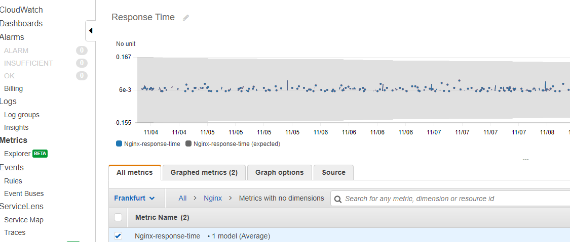 CloudWatch graph